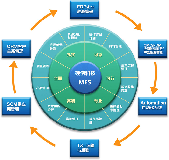 硕创科技MES系统 深耕定制化MES软件，助力制造企业智造升级